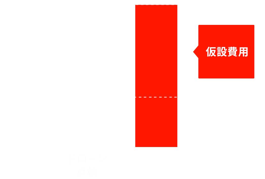 グラフでの比較画像です。ドローン点検と比べて、従来は仮設費用が掛かる分費用が高くなります。